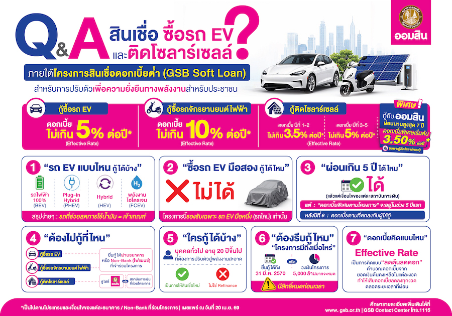 ออมสิน หนุนรัฐช่วยคนไทยรับมือวิกฤตพลังงาน เปิดให้กู้ติดโซลาร์เซลล์ - สินเชื่อ EV